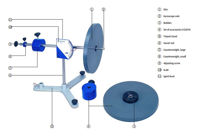 Gyroscope Experiment